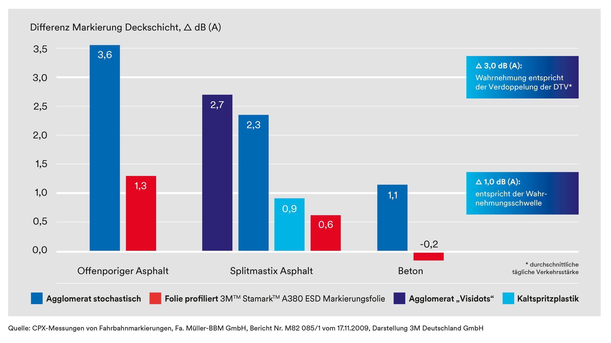 Vergleich der zusätzlichen Geräuschbelastung beim Überfahren verschiedener Markierungssysteme zusätzlichen Lärm