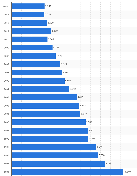 Entwicklung Verkehrstote in Deutschland 1991 bis 2014 | Pro Mobilität